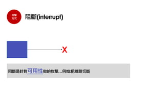 攻擊
方式 阻斷(interrupt)
X
阻斷是針對可用性做的攻擊…例如:把線路切斷
 