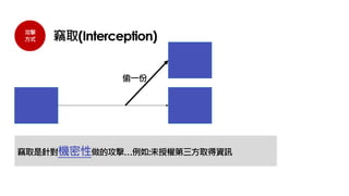 攻擊
方式 竊取(Interception)
竊取是針對機密性做的攻擊…例如:未授權第三方取得資訊
偷一份
 