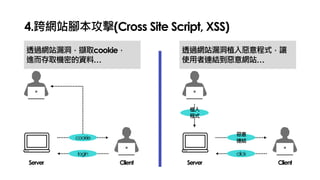 4.跨網站腳本攻擊(Cross Site Script, XSS)
Server Client
login
cookie
Server Client
click
惡意
連結
透過網站漏洞，擷取cookie，
進而存取機密的資料…
透過網站漏洞植入惡意程式，讓
使用者連結到惡意網站…
植入
程式
 