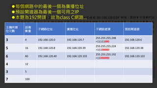 105政治大學
⚫每個網路中的最後一個為廣播位址
⚫預設閘道器為最後一個可用之IP
⚫本題為192開頭，故為class C網路…
主機所需
位元數
設備
數量
子網路位址 廣播位址 子網路遮罩 預設閘道器
3 4 192.168.120.0 192.168.120.7
255.255.255.248
=11111000
192.168.120.6
5 16 192.168.120.8 192.168.120.39
255.255.255.224
=11100000
192.168.120.38
6 60 192.168.120.40 192.168.120.103
255.255.255.192
=11000000
192.168.120.102
4 12
3 5
7 100
 
