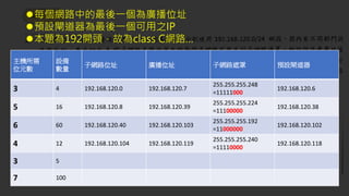 105政治大學
⚫每個網路中的最後一個為廣播位址
⚫預設閘道器為最後一個可用之IP
⚫本題為192開頭，故為class C網路…
主機所需
位元數
設備
數量
子網路位址 廣播位址 子網路遮罩 預設閘道器
3 4 192.168.120.0 192.168.120.7
255.255.255.248
=11111000
192.168.120.6
5 16 192.168.120.8 192.168.120.39
255.255.255.224
=11100000
192.168.120.38
6 60 192.168.120.40 192.168.120.103
255.255.255.192
=11000000
192.168.120.102
4 12 192.168.120.104 192.168.120.119
255.255.255.240
=11110000
192.168.120.118
3 5
7 100
 