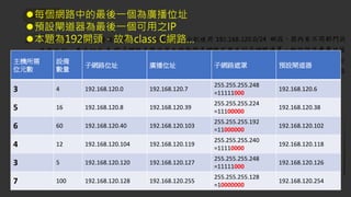 105政治大學
⚫每個網路中的最後一個為廣播位址
⚫預設閘道器為最後一個可用之IP
⚫本題為192開頭，故為class C網路…
主機所需
位元數
設備
數量
子網路位址 廣播位址 子網路遮罩 預設閘道器
3 4 192.168.120.0 192.168.120.7
255.255.255.248
=11111000
192.168.120.6
5 16 192.168.120.8 192.168.120.39
255.255.255.224
=11100000
192.168.120.38
6 60 192.168.120.40 192.168.120.103
255.255.255.192
=11000000
192.168.120.102
4 12 192.168.120.104 192.168.120.119
255.255.255.240
=11110000
192.168.120.118
3 5 192.168.120.120 192.168.120.127
255.255.255.248
=11111000
192.168.120.126
7 100 192.168.120.128 192.168.120.255
255.255.255.128
=10000000
192.168.120.254
 