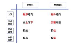 結構化
方法
可維
護性
生命
週期
程序導向 物件導向
物件導向
由上而下 反覆漸增
較差 較佳
失敗
風險
較高 較低
 