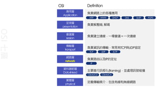 呈現層
presentation
會議層
session
傳輸層
transport
網路層
network
資料鏈節層
Data-linked
實體層
physical
應用層
Application
OSI
七層
定義傳輸媒介，包含有線和無線網路
主要進行訊框化(framing)，並處理訊號碰撞
負責路由以及IP的定址
負責資訊的傳輸，常見有TCP與UDP協定
負責建立連線，一場會議=一次連線
負責解壓縮,解碼
負責網路上的各種應用
OSI Definition
HTTP WWW DHCP DNS SMTP POP3
TCP UDP SCTP
IP
CSMA/CD CSMA/CA
 