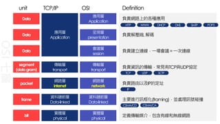 呈現層
presentation
會議層
session
傳輸層
transport
網路層
network
資料鏈節層
Data-linked
實體層
physical
應用層
Application
OSI
七層
定義傳輸媒介，包含有線和無線網路
主要進行訊框化(framing)，並處理訊號碰撞
負責路由以及IP的定址
負責資訊的傳輸，常見有TCP與UDP協定
負責建立連線，一場會議=一次連線
負責解壓縮,解碼
負責網路上的各種應用
Data
Data
Data
segment
(datagram)
packet
frame
bit
應用層
Application
傳輸層
transport
網路層
internet
資料鏈節層
Data-linked
實體層
physical
TCP/IP OSI
unit Definition
HTTP WWW DHCP DNS SMTP POP3
TCP UDP SCTP
IP
CSMA/CD CSMA/CA
 