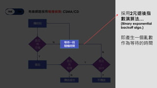 有線 無線 有線網路採用碰撞偵測: CSMA/CD
傳封包
是否
有
空檔
送出
是否
有
碰撞
傳送成功
是否
>
16次
不傳送
N
Y
Y
N Y
N
等待一段
隨機時間
採用2元退後指
數演算法…
(Binary exponential
backoff algo.)
即產生一個亂數
作為等待的時間
 