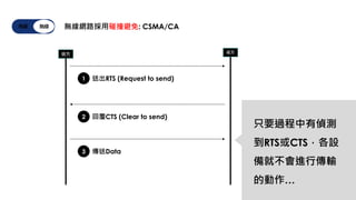 有線 無線 無線網路採用碰撞避免: CSMA/CA
1 送出RTS (Request to send)
2 回覆CTS (Clear to send)
3 傳送Data
送方 收方
只要過程中有偵測
到RTS或CTS，各設
備就不會進行傳輸
的動作…
 