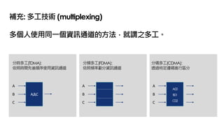 補充: 多工技術 (multiplexing)
多個人使用同一個資訊通道的方法，就謂之多工。
分時多工(TDMA):
依照時間先後順序使用資訊通道
分頻多工(FDMA):
依照頻率劃分資訊通道
分碼多工(CDMA):
透過特定邊碼進行區分
A,B,C
A00
B01
C02
A
B
C
A
B
C
A
B
C
 