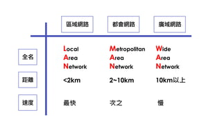 區域網路 廣域網路
都會網路
全名
速度
距離
Local
Area
Network
Metropolitan
Area
Network
Wide
Area
Network
<2km
最快
2~10km 10km以上
次之 慢
 