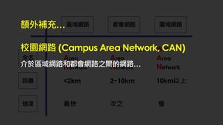 區域網路 廣域網路
都會網路
全名
速度
距離
Local
Area
Network
Metropolitan
Area
Network
Wide
Area
Network
<2km
最快
2~10km 10km以上
次之 慢
額外補充…
校園網路 (Campus Area Network, CAN)
介於區域網路和都會網路之間的網路…
 