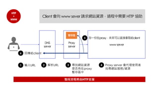 HTTP
+
WWW
DNS
server
Proxy
server
wwwserver
Client會向 www sever 請求網站資源，過程中需要 HTTP 協助
1 輸入URL 2 解析URL 3 尋找網站資源
是否有在proxy
暫存區中
4 Proxy server 會代理使用者
找尋網站服務/資源
整段流程將由HTTP支援
6 回傳給client
暫存區
5 存一份在proxy，未來可以直接拿取給client
 