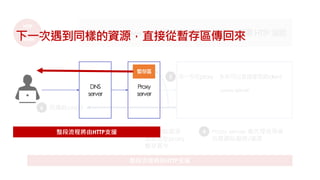 HTTP
+
WWW
wwwserver
Client會向 www sever 請求網站資源，過程中需要 HTTP 協助
1 輸入URL 2 解析URL 3 尋找網站資源
是否有在proxy
暫存區中
4 Proxy server 會代理使用者
找尋網站服務/資源
整段流程將由HTTP支援
6 回傳給client
5 存一份在proxy，未來可以直接拿取給client
DNS
server
Proxy
server
暫存區
下一次遇到同樣的資源，直接從暫存區傳回來
整段流程將由HTTP支援
 