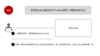 DHCP
DHCPserver
1 一開機的時候，透過廣播找DHCP server
使用者(client)會從DHCP server得到一個暫時的IP位址
2 回傳一個尚未被用過的IP位址 (此位址有時效性，過一段時間失效後，DHCP server會再傳一次)
 