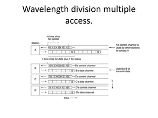 Wavelength division multiple
access.
 