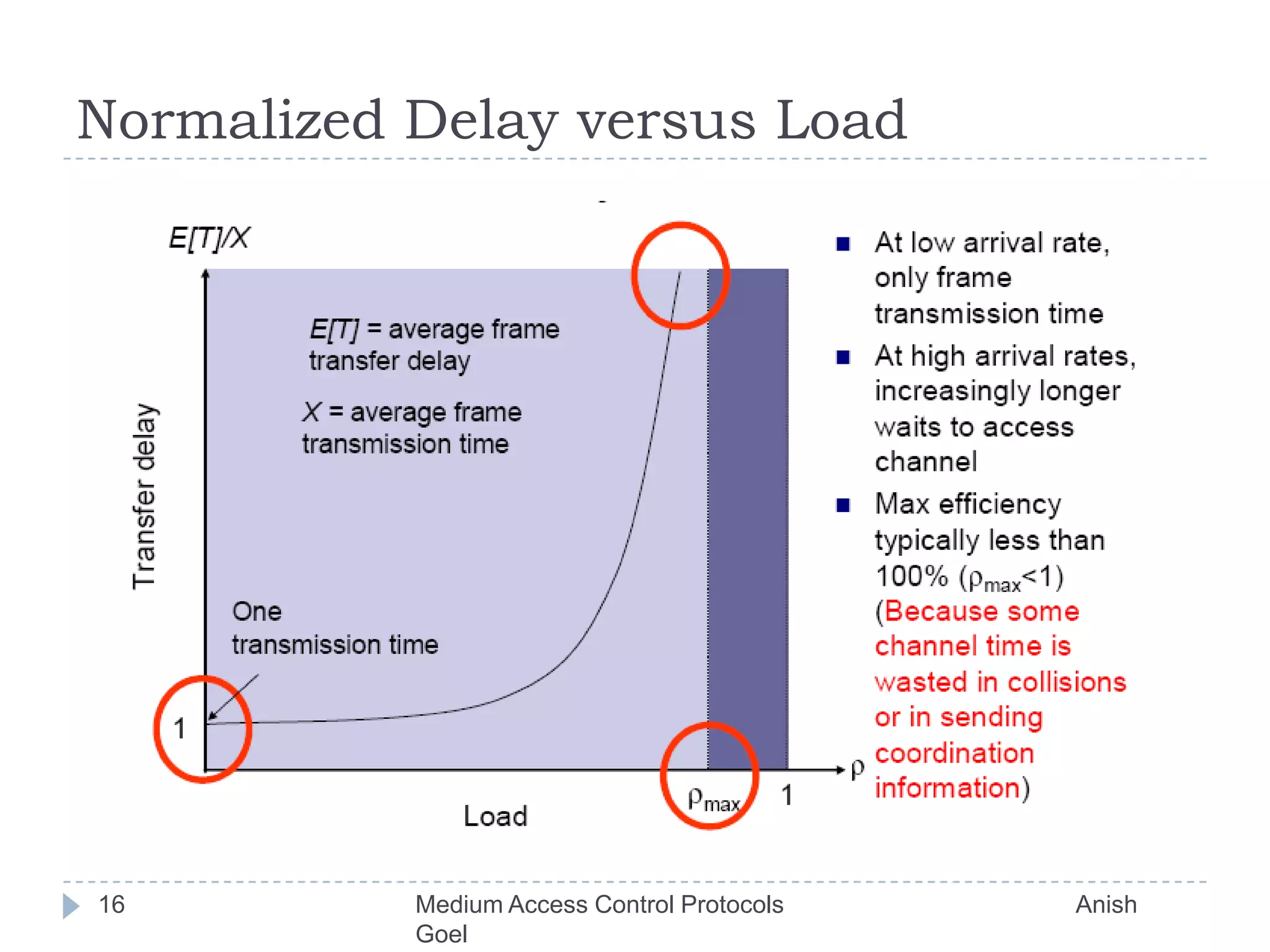 Normalized Delay versus Load16Medium Access Control Protocols                                           Anish Goel