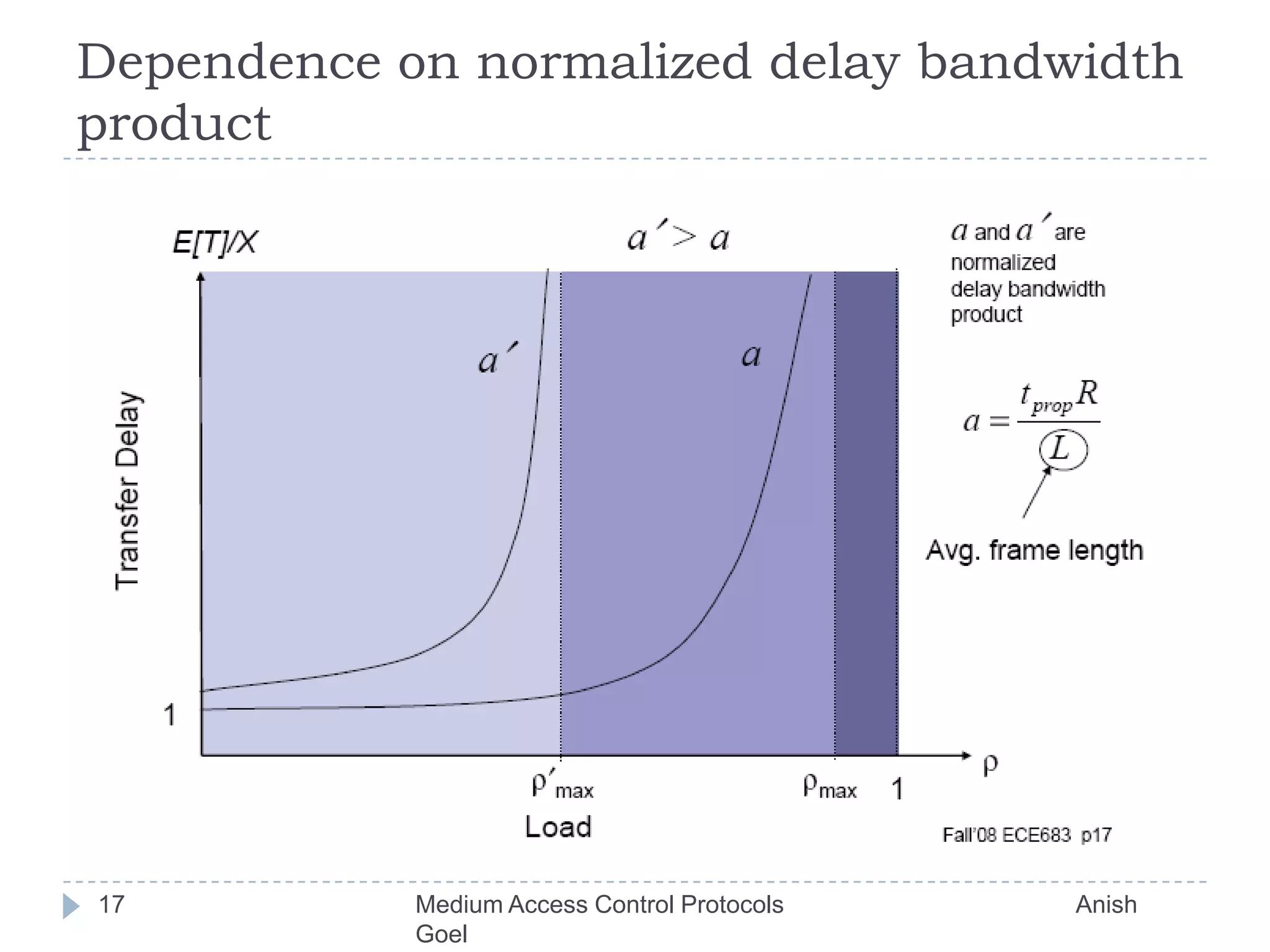 Dependence on normalized delay bandwidth product17Medium Access Control Protocols                                           Anish Goel