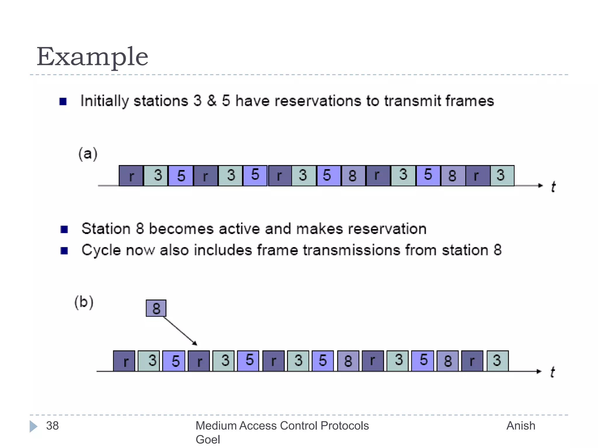Example38Medium Access Control Protocols                                           Anish Goel
