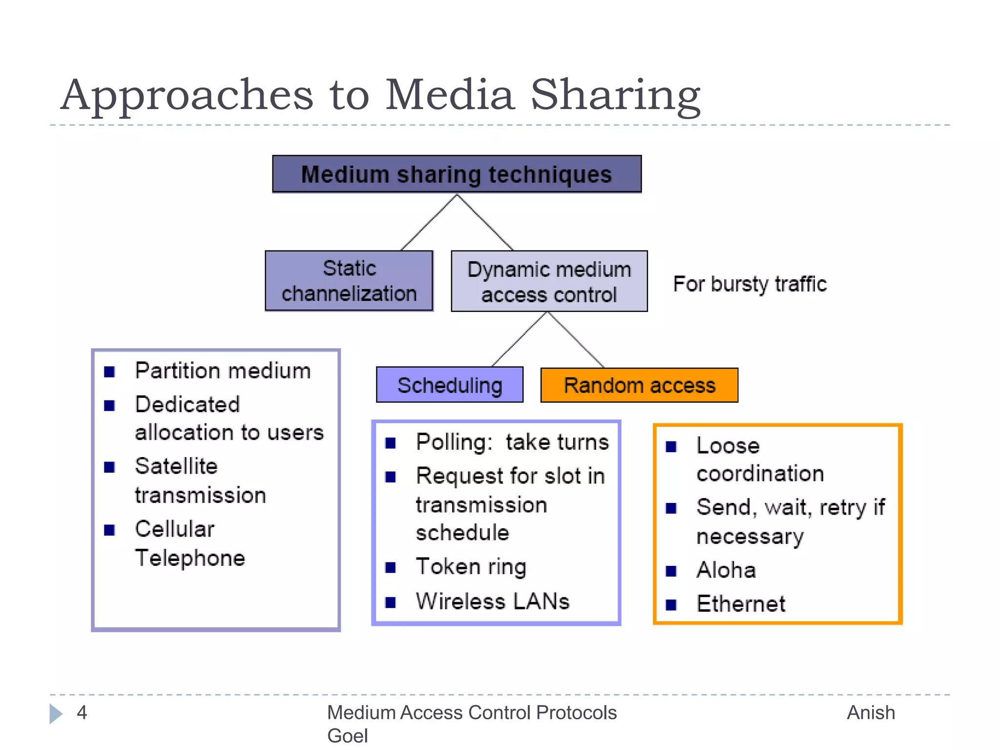 Approaches to Media Sharing4Medium Access Control Protocols                                           Anish Goel
