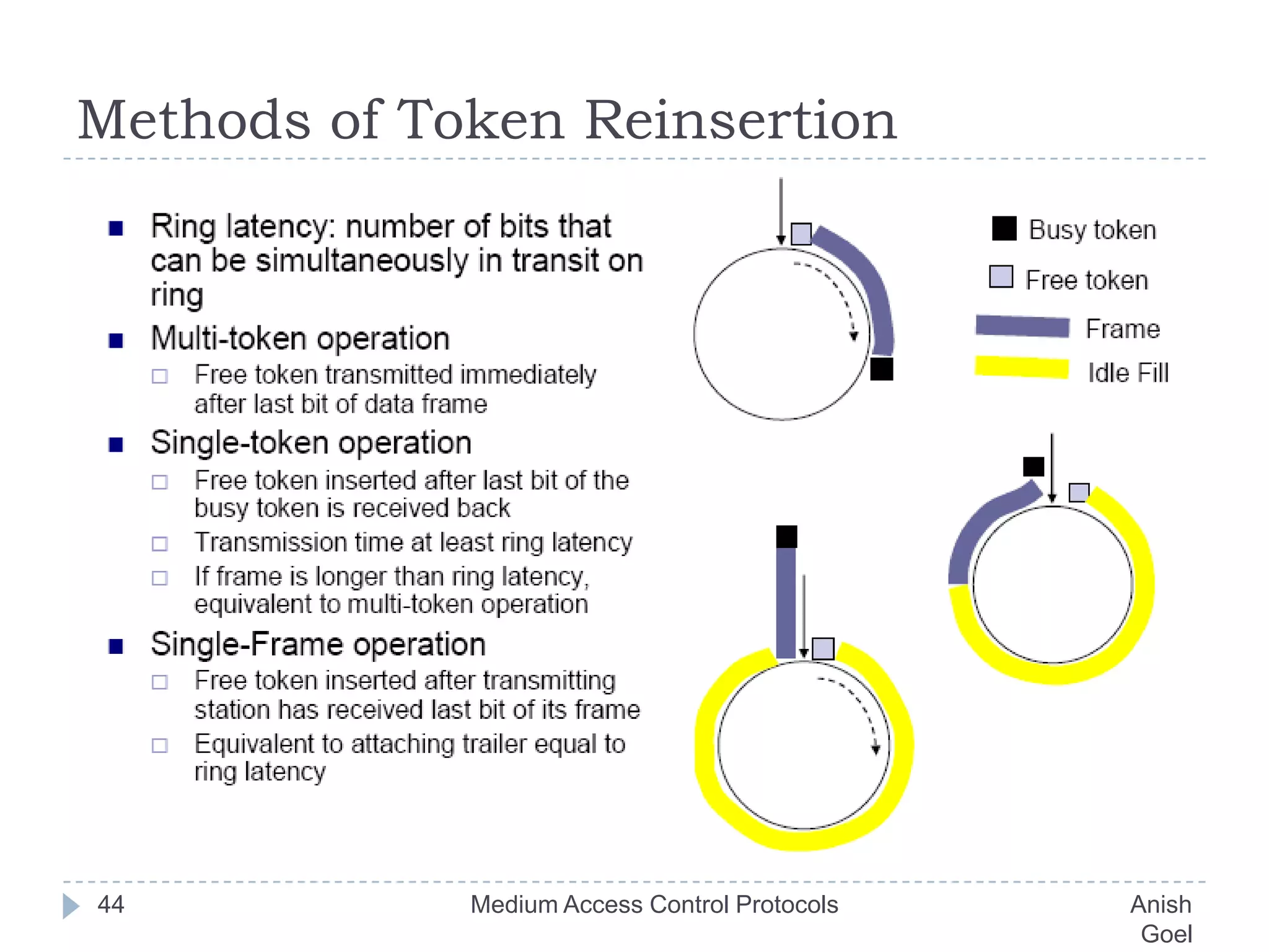 Methods of Token ReinsertionMedium Access Control Protocols                                           Anish Goel44