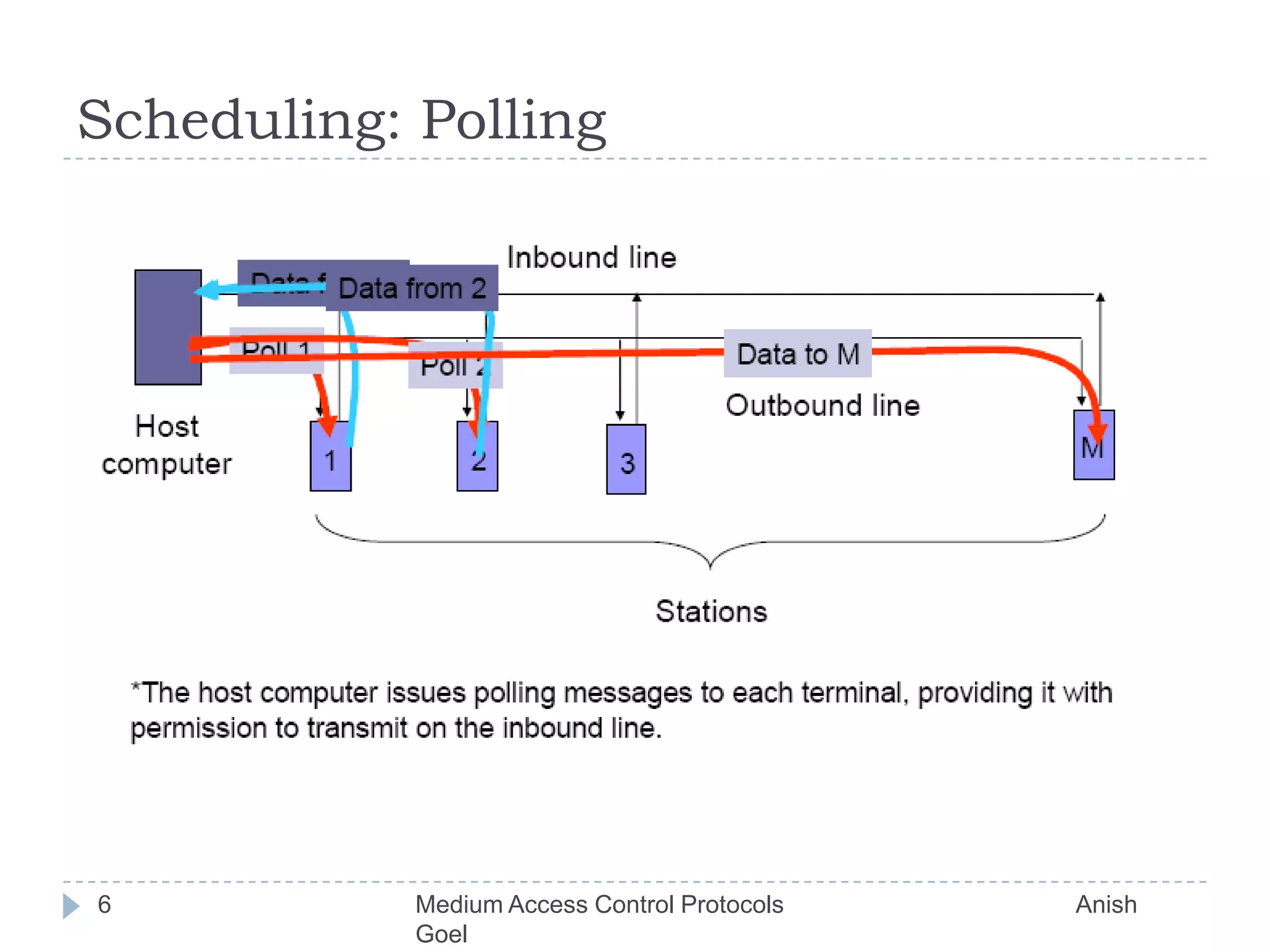 Scheduling: Polling6Medium Access Control Protocols                                           Anish Goel