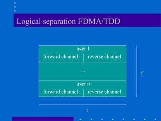 Logical separation FDMA/TDD
f
t
user 1
user n
forward channel reverse channel
forward channel reverse channel
...
 