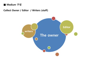 The owner 
writers 
Editor 
■ Medium 구성 
Collect Owner / Editor / Writers (staff) 
 