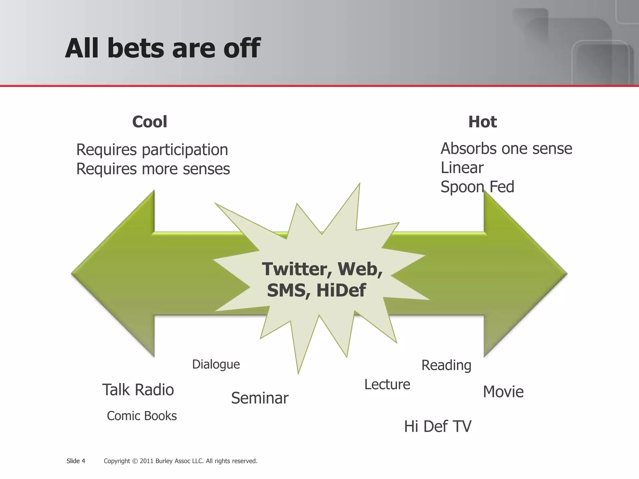 All bets are offCoolHotAbsorbs one sense LinearSpoon Fed Requires participationRequires more senses Cool/Hot ContinuumTwitter, Web, SMS, HiDefReadingDialogueLectureTalk RadioMovieSeminarComic BooksHi Def TV