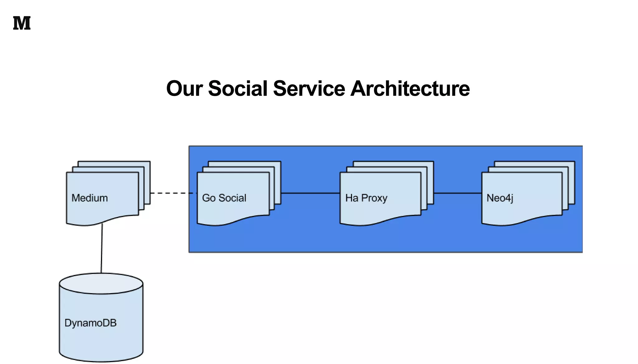 Our Social Service Architecture
 