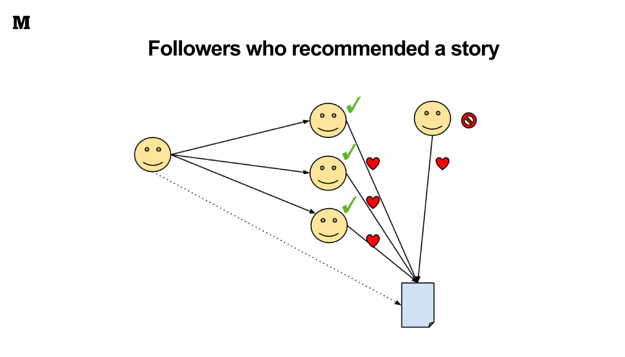 Followers who recommended a story
 