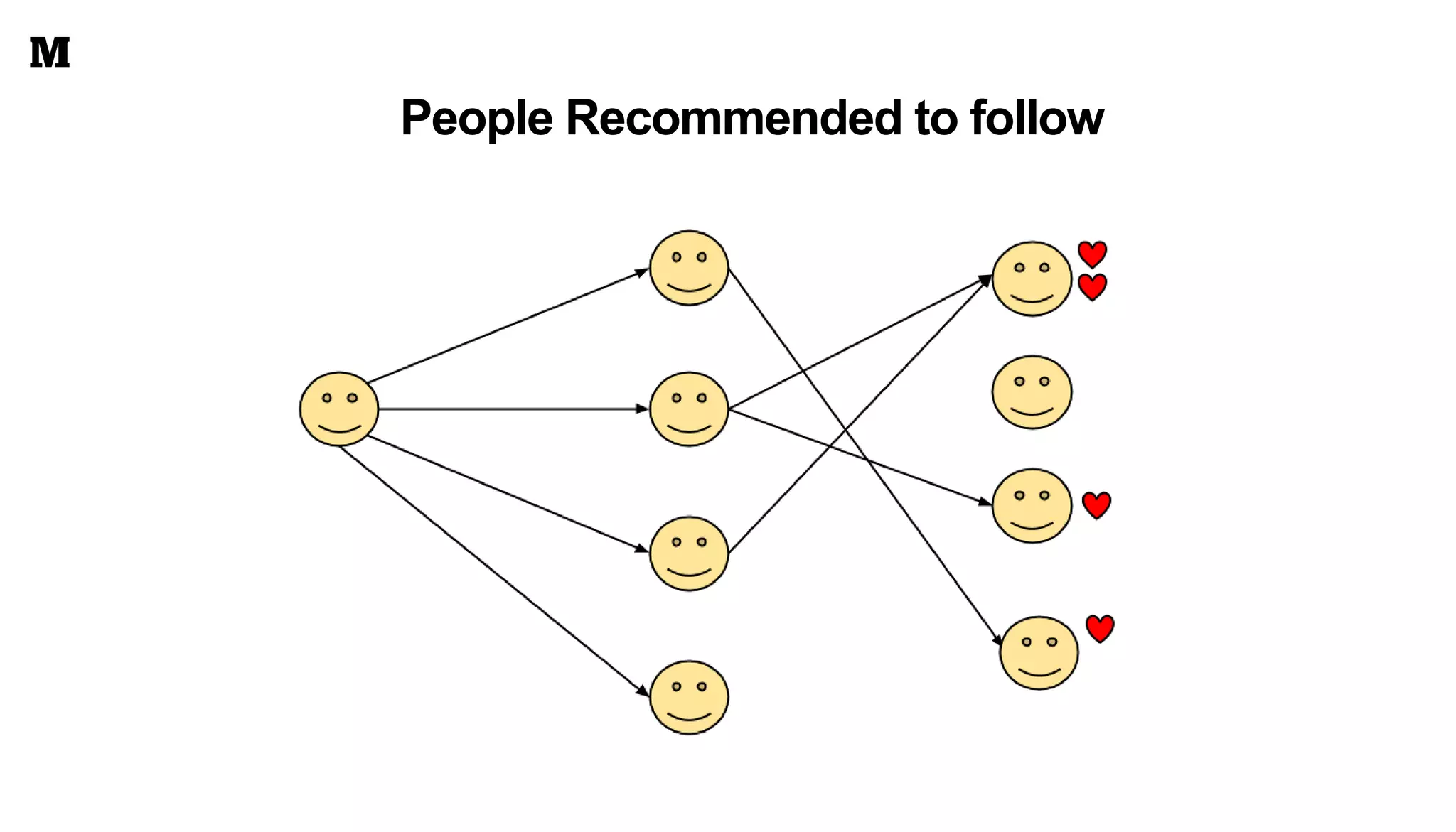 People Recommended to follow
 