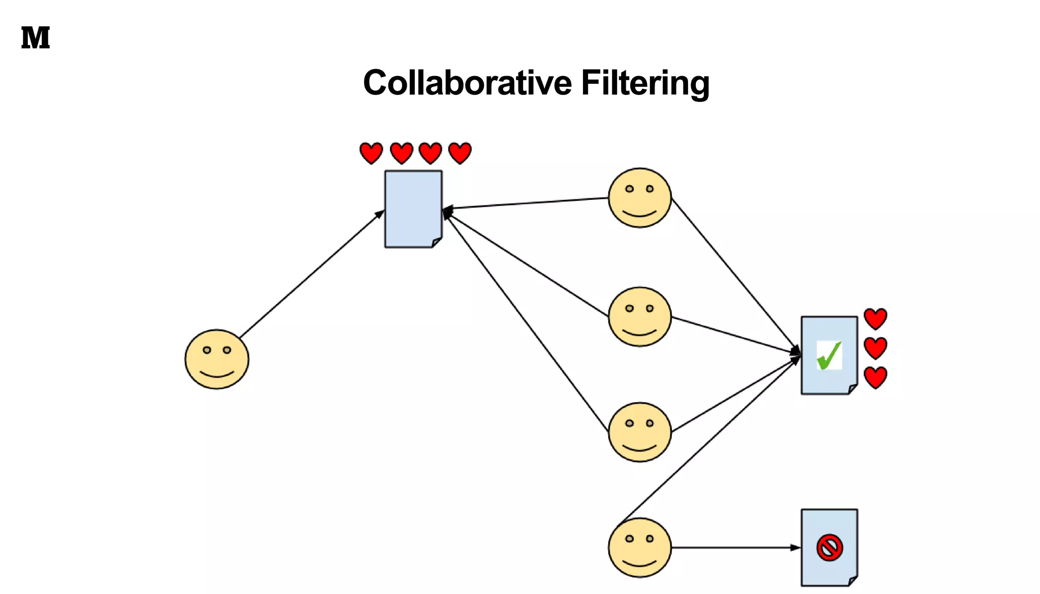 Collaborative Filtering
 