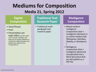 Mediums for Composition
                                      Media 21, Spring 2012
                   Digital                        Traditional Text          Multigenre
                 Composition                      Research Paper           Composition
           • VoiceThread                         • Traditional multi-   • Mixed medium
           • Prezi                                 paragraph text         multigenre
                                                   research paper         composition (text +
           • Presentation zen                                             multigenre elements in
             style video (we will create                                  an online medium like
              in PPT and Ms. Hamilton will
              help you use special software to                            Wikispaces, Netvibes,
              record your video/narration and                             Weebly, or Wordpress
              publish your video of your
              “composition”)                                              )
                                                                        • Multigenre
                                                                          composition (text +
                                                                          multigenre elements)
                                                                          incorporated into a
                                                                          Word document that
                                                                          we will publish as a
                                                                          PDF file


Created by Buffy Hamilton
 