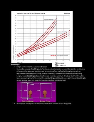 Advantages:
 Simple formwork allowsfasterconstruction
 ReducedservicesandcladdingcostsFlatslabconstructionplacesnorestrictionsonthe positioning
of horizontal servicesandpartitionsandcanminimizefloor-to-floorheightswhenthere isno
requirementfora deepfalse ceiling.Thiscanhave knock-onbenefitsintermsof lowerbuilding
height,reducedcladdingcostsandprefabricatedservices.Minimumstructural depth will resultin
Lowerstoreyheightwhichinturnwill reduce buildingweightdue tolowerpartitionsandcladdingto
façade,approx.saves10% invertical members,reduce foundationload.
 Usuallydoesnotrequire shearreinforcementatthe columns due to droppanel.
1 REINFORCED
2 PRESTRESSED
 