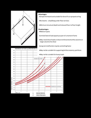 1 REINFORCED
2 PRESTRESSED
Advantages:
Simple formworkandsuitablefordirectfix orsprayedceiling
No beams—simplifyingunder-floorservices
Minimumstructural depthandreducedfloor-tofloorheight.
Disadvantages:
Mediumspans
Limitedlateral loadcapacityaspart of a momentframe
May needshearheadsorshearreinforcementatthe columnsor
largercolumnsforshear
Long-termdeflectionmaybe controllingfactor
May notbe suitable forsupportingbrittle(masonry)partitions
May notbe suitable forheavyloads.
 