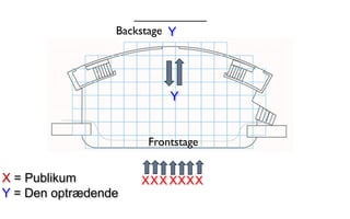 XX = Publikum XXX XXX
Y = Den optrædende
Y
Y
Frontstage
Backstage
 