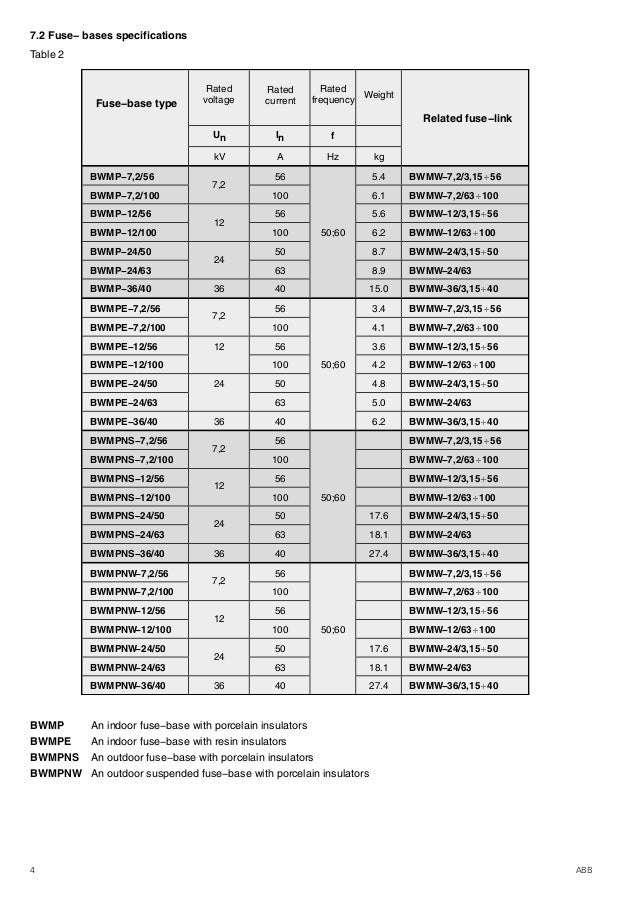 ABB HRC High Voltage Fuses 7.2kV 36kV