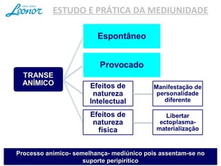 ESTUDO E PRÁTICA DA MEDIUNIDADE
Processo anímico- semelhança- mediúnico pois assentam-se noProcesso anímico- semelhança- mediúnico pois assentam-se no
suporte peripiríticosuporte peripirítico
 