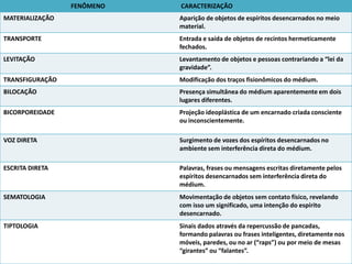 FENÔMENO

CARACTERIZAÇÃO

MATERIALIZAÇÃO

Aparição de objetos de espíritos desencarnados no meio
material.

TRANSPORTE

Entrada e saída de objetos de recintos hermeticamente
fechados.

LEVITAÇÃO

Levantamento de objetos e pessoas contrariando a “lei da
gravidade”.

TRANSFIGURAÇÃO

Modificação dos traços fisionômicos do médium.

BILOCAÇÃO

Presença simultânea do médium aparentemente em dois
lugares diferentes.

BICORPOREIDADE

Projeção ideoplástica de um encarnado criada consciente
ou inconscientemente.

VOZ DIRETA

Surgimento de vozes dos espíritos desencarnados no
ambiente sem interferência direta do médium.

ESCRITA DIRETA

Palavras, frases ou mensagens escritas diretamente pelos
espíritos desencarnados sem interferência direta do
médium.

SEMATOLOGIA

Movimentação de objetos sem contato físico, revelando
com isso um significado, uma intenção do espírito
desencarnado.

TIPTOLOGIA

Sinais dados através da repercussão de pancadas,
formando palavras ou frases inteligentes, diretamente nos
móveis, paredes, ou no ar (“raps”) ou por meio de mesas
“girantes” ou “falantes”.

 