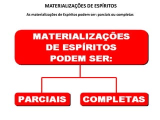 MATERIALIZAÇÕES DE ESPÍRITOS
As materializações de Espíritos podem ser: parciais ou completas

 