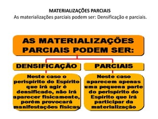 MATERIALIZAÇÕES PARCIAIS
As materializações parciais podem ser: Densificação e parciais.

 