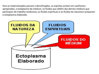 Para as materializações parciais e densificações, os espíritos juntam em vasilhames
apropriados, o ectoplasma do médium, os fluidos que obtém dos demais médiuns que
participam do trabalho mediúnico, os fluidos espirituais e os fluidos da natureza e preparam
o ectoplasma elaborado.

 