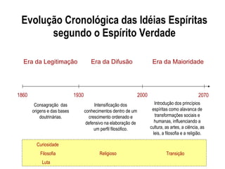 Evolução Cronológica das Idéias Espíritas segundo o Espírito Verdade Era da Legitimação Era da Difusão Era da Maioridade 1860 1930 2000 Consagração  das origens e das bases doutrinárias . Intensificação dos conhecimentos dentro de um crescimento ordenado e defensivo na elaboração de um perfil filosófico. Introdução dos princípios espíritas como alavanca de transformações sociais e humanas, influenciando a cultura, as artes, a ciência, as leis, a filosofia e a religião. 2070 Curiosidade Luta Religioso Transição Filosofia 