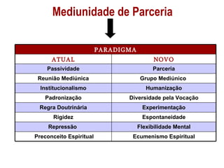 Mediunidade de Parceria PARADIGMA ATUAL NOVO Passividade Parceria Reunião Mediúnica Grupo Mediúnico  Institucionalismo Humanização Padronização Diversidade pela Vocação Regra Doutrinária Experimentação Rigidez Espontaneidade Repressão  Flexibilidade Mental Preconceito Espiritual Ecumenismo Espiritual 