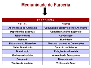Mediunidade de Parceria PARADIGMA ATUAL NOVO Abominação ao Animismo Convivência Saudável com o Animismo Dependência Espiritual Compartilhamento Espiritual Isolacionismo Cooperação Melindre Humildade Estreitamento Filosófico  Abertura para outras Concepções Saber Doutrinário Conexão de Saberes Doutrinação Relação Amadurecida Certezas Absolutas Aprendizado Permanente Presunção Despretensão  Teorização do Amor Vivência do Amor 