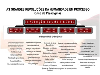 AS GRANDES REVOLUÇÕES DA HUMANIDADE EM PROCESSO Crise de Paradigmas Crescimento exponencial Computação onipresente Inserção dominante Realidade virtual Inteligência artificial Robotização generalizada Avanço da biônica Hiper-estrada informacional Mapeamento do genoma Medicina molecular Biologia computacional Erradicação de doenças Eliminação de vírus Ligação mente/corpo Clonagem humana/órgãos Vida prolongada Interconexão Disciplinar Sistemas microeletromecâncios Avanço da nanotecnologia Máquinas moleculares Supercondutores à temperatura ambiente Desenvolvimentos de novas formas de energia Aperfeiçoamento do laser Motor antimatéria Foguetes de vibração nuclear Viagens planetárias Aparições freqüentes e perceptíveis Contatos de 3º grau Comunicações mediúnicas com Extraterrestres Vida interplanetária intraterrena Intercâmbio tecnológico Fraternidade galáctica de planetas Movimento da Nova Consciência Educação em Valores Espirituais Diálogo Inter-religioso Incentivo ao Ecumenismo Visão Holística Preocupação Ética Respeito ao Pluralismo Acesso ao Conhecimento Espiritual 