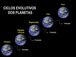 Puro

CICLOS EVOLUTIVOS
   DOS PLANETAS                               Feliz



                            Regeneração
                                                                Transição


            Expiação
            e Provas                              Transição



                                  Transição
Primitivo



                Transição
 