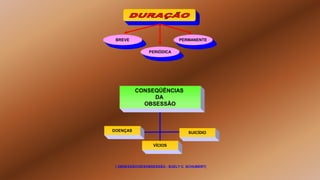 CONSEQÜÊNCIAS
DA
OBSESSÃO
( OBSESSÃO/DESOBSESSÃO - SUELY C. SCHUBERT)
SUICÍDIO
DOENÇAS
VÍCIOS
BREVE
PERIÓDICA
PERMANENTE
 