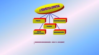 ( OBSESSÃO/DESOBSESSÃO - SUELY C. SCHUBERT
)
DESOBSESSÃO
PRECE
ÁGUA
FLUIDIFICADA
PASSES
EVANGELIZAÇÃO
 