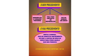 TIRA TODO
PRETEXTO
ÀS
REPRESÁLIAS
SENSIBILIZA
O CORAÇÃO
PERVERSO
FAZ DO
INIMIGO
UM AMIGO
IRRITA O INIMIGO,
QUE SE CONSTITUI INSTRUMENTO
DE QUE A JUSTIÇA DE DEUS SE
SERVE PARA PUNIR AQUELE
QUE NÃO PERDOOU
(O EVANGELHO SEGUNDO O ESPIRITISMO - CAP. XII)
 