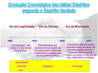 Era da Legitimação Era da Difusão Era da Maioridade
1860 1930 2000 2070
Consagração das
origens e das bases
doutrinárias.
Intensificação dos
conhecimentos dentro de
um crescimento ordenado
e defensivo na elaboração
de um perfil filosófico.
Introdução dos princípios
espíritas como alavanca de
transformações sociais e
humanas, influenciando a
cultura, as artes, a ciência, as
leis, a filosofia e a religião.
Curiosidade
Filosofia
Luta
Religioso Transição
 